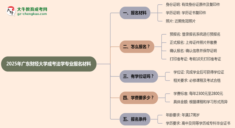 2025年廣東財經(jīng)大學成考法學專業(yè)報名材料需要什么？思維導圖