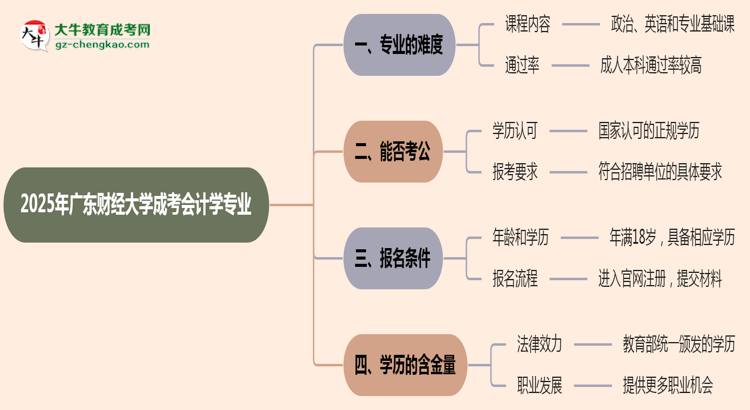 2025年廣東財(cái)經(jīng)大學(xué)成考會(huì)計(jì)學(xué)專業(yè)難不難？思維導(dǎo)圖