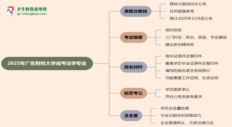 2025年廣東財(cái)經(jīng)大學(xué)成考法學(xué)專業(yè)錄取分?jǐn)?shù)線是多少？思維導(dǎo)圖