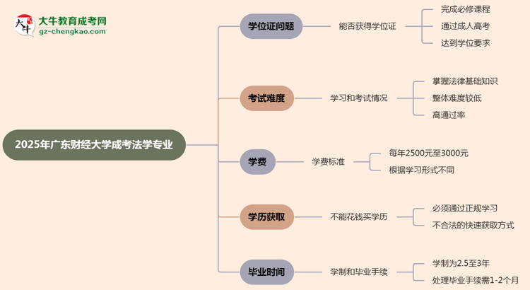 2025年廣東財經(jīng)大學(xué)成考法學(xué)專業(yè)能拿學(xué)位證嗎？思維導(dǎo)圖