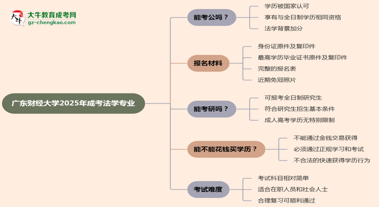 廣東財經大學2025年成考法學專業(yè)學歷能考公嗎？思維導圖