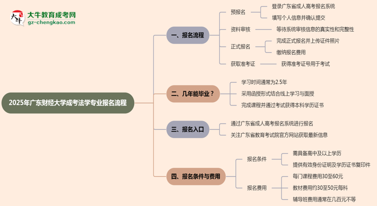 廣東財經(jīng)大學(xué)成考法學(xué)專業(yè)2025年報名流程思維導(dǎo)圖