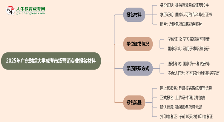 2025年廣東財經(jīng)大學成考市場營銷專業(yè)報名材料需要什么？思維導圖