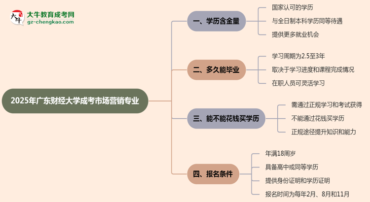 2025年廣東財(cái)經(jīng)大學(xué)成考市場(chǎng)營(yíng)銷專業(yè)學(xué)歷的含金量怎么樣？思維導(dǎo)圖