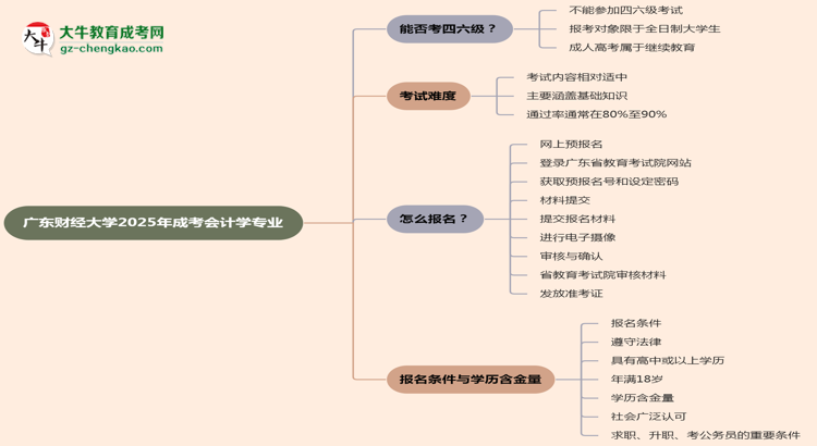 廣東財經(jīng)大學(xué)2025年成考會計學(xué)專業(yè)生可不可以考四六級？思維導(dǎo)圖