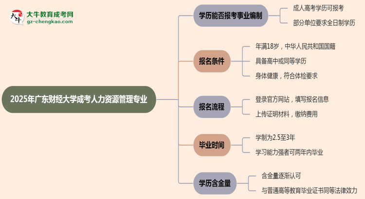 2025年廣東財(cái)經(jīng)大學(xué)成考人力資源管理專業(yè)能考事業(yè)編嗎？思維導(dǎo)圖