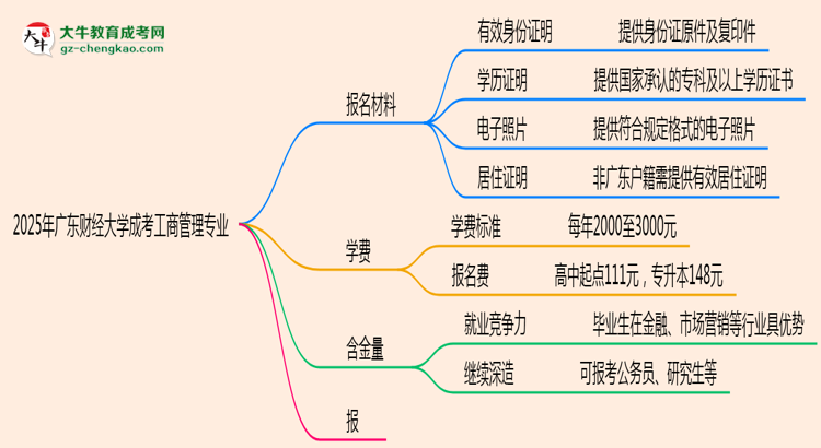 2025年廣東財(cái)經(jīng)大學(xué)成考工商管理專業(yè)報(bào)名材料需要什么？思維導(dǎo)圖