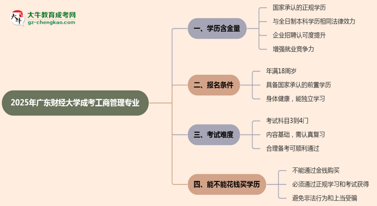 2025年廣東財(cái)經(jīng)大學(xué)成考工商管理專業(yè)學(xué)歷的含金量怎么樣？思維導(dǎo)圖