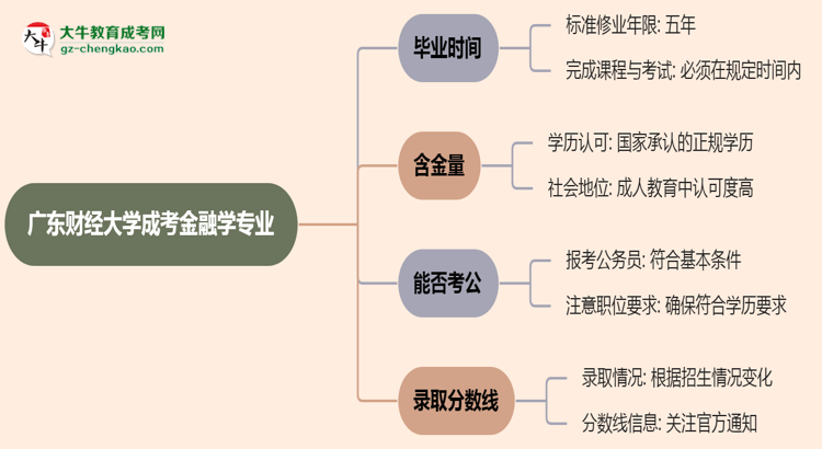 廣東財經(jīng)大學(xué)成考金融學(xué)專業(yè)需多久完成并拿證？（2025年新）思維導(dǎo)圖