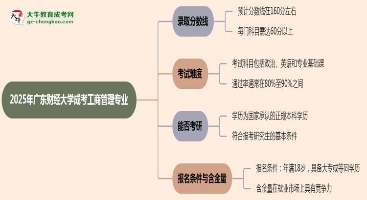 2025年廣東財(cái)經(jīng)大學(xué)成考工商管理專(zhuān)業(yè)錄取分?jǐn)?shù)線(xiàn)是多少？思維導(dǎo)圖