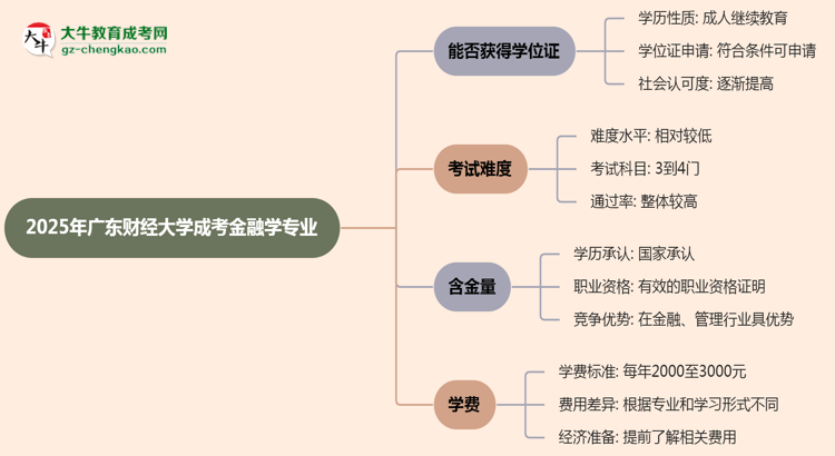 2025年廣東財經(jīng)大學成考金融學專業(yè)能拿學位證嗎？思維導圖