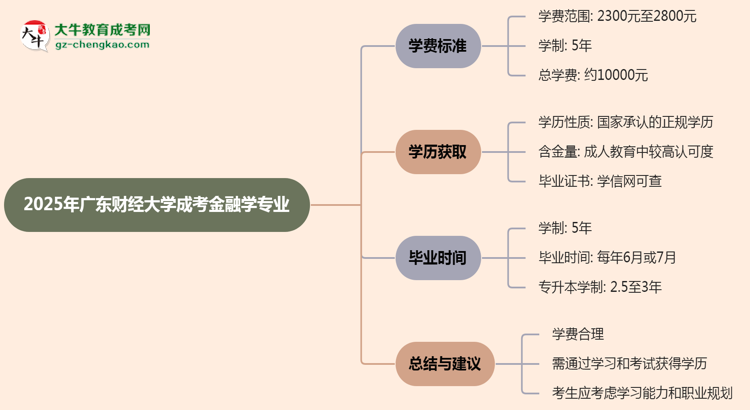 2025年廣東財(cái)經(jīng)大學(xué)成考金融學(xué)專業(yè)最新學(xué)費(fèi)標(biāo)準(zhǔn)多少思維導(dǎo)圖