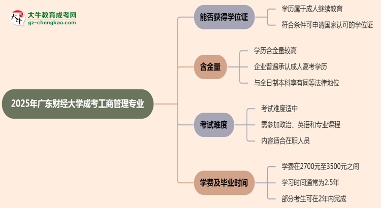 2025年廣東財(cái)經(jīng)大學(xué)成考工商管理專(zhuān)業(yè)能拿學(xué)位證嗎？思維導(dǎo)圖