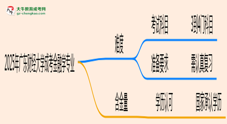 2025年廣東財經(jīng)大學(xué)成考金融學(xué)專業(yè)難不難？思維導(dǎo)圖