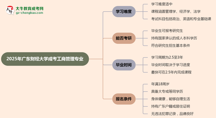 2025年廣東財(cái)經(jīng)大學(xué)成考工商管理專業(yè)難不難？思維導(dǎo)圖