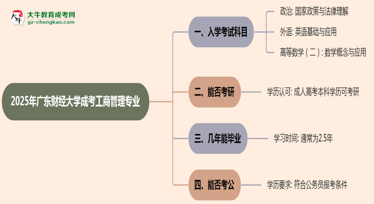 2025年廣東財(cái)經(jīng)大學(xué)成考工商管理專業(yè)入學(xué)考試科目有哪些？思維導(dǎo)圖