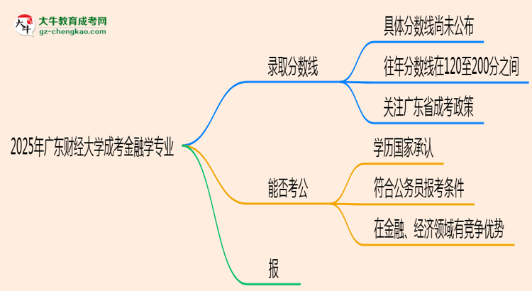 2025年廣東財(cái)經(jīng)大學(xué)成考金融學(xué)專業(yè)錄取分?jǐn)?shù)線是多少？思維導(dǎo)圖