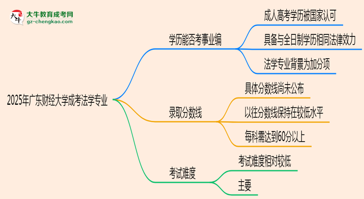 2025年廣東財(cái)經(jīng)大學(xué)成考法學(xué)專業(yè)能考事業(yè)編嗎？思維導(dǎo)圖