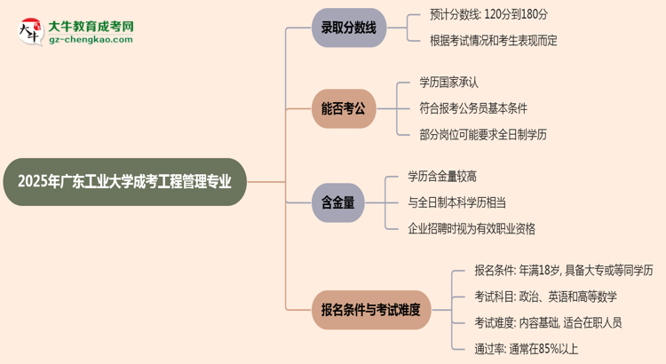 2025年廣東工業(yè)大學(xué)成考工程管理專(zhuān)業(yè)錄取分?jǐn)?shù)線是多少？