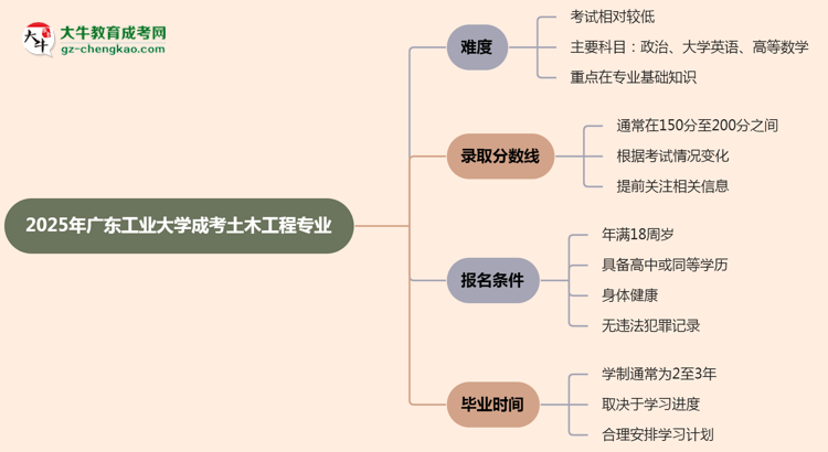 2025年廣東工業(yè)大學成考土木工程專業(yè)難不難？思維導圖