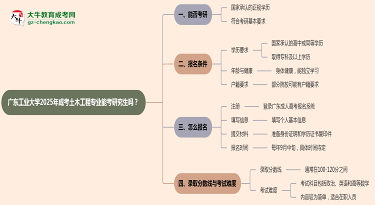 廣東工業(yè)大學(xué)2025年成考土木工程專業(yè)能考研究生嗎？思維導(dǎo)圖