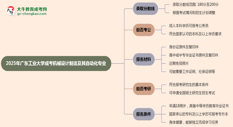 2025年廣東工業(yè)大學成考機械設(shè)計制造及其自動化專業(yè)錄取分數(shù)線是多少？思維導圖