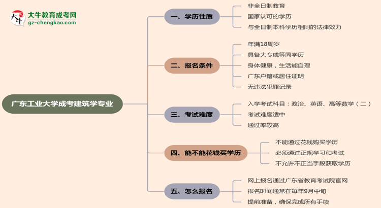 廣東工業(yè)大學(xué)成考建筑學(xué)專(zhuān)業(yè)是全日制的嗎？（2025最新）思維導(dǎo)圖