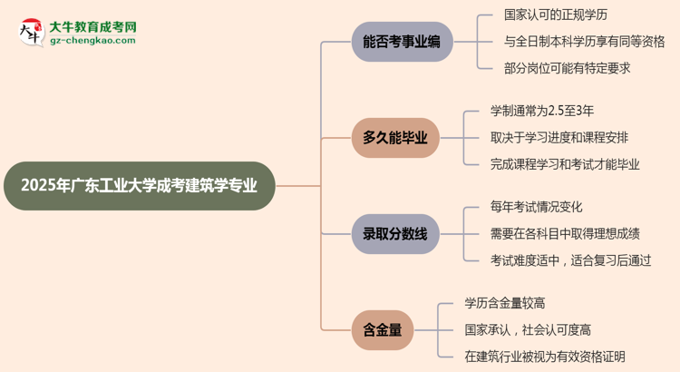 2025年廣東工業(yè)大學(xué)成考建筑學(xué)專業(yè)能考事業(yè)編嗎？思維導(dǎo)圖