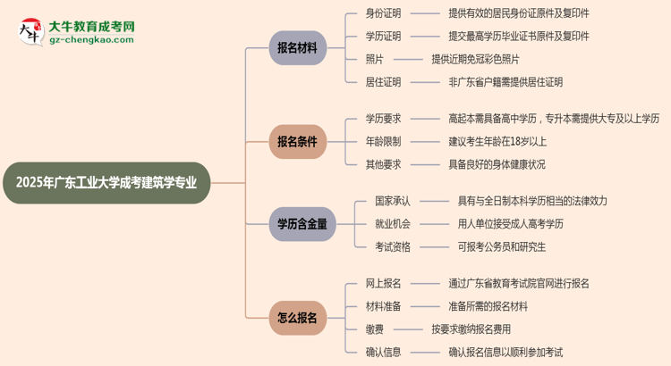 2025年廣東工業(yè)大學(xué)成考建筑學(xué)專業(yè)報名材料需要什么？