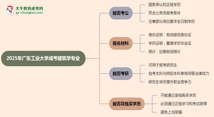 廣東工業(yè)大學(xué)2025年成考建筑學(xué)專業(yè)學(xué)歷能考公嗎？思維導(dǎo)圖