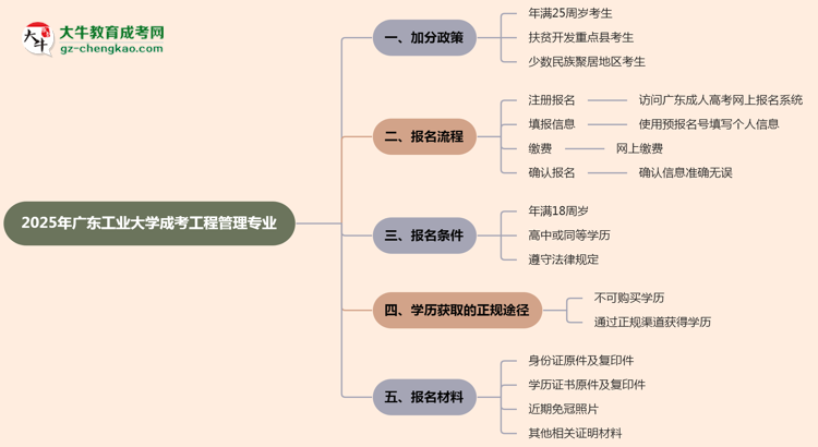 2025年廣東工業(yè)大學成考工程管理專業(yè)最新加分政策及條件思維導圖