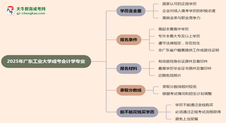 2025年廣東工業(yè)大學(xué)成考會(huì)計(jì)學(xué)專業(yè)學(xué)歷的含金量怎么樣？思維導(dǎo)圖