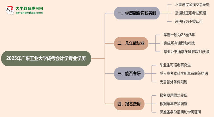 2025年廣東工業(yè)大學(xué)成考會計(jì)學(xué)專業(yè)學(xué)歷花錢能買到嗎？思維導(dǎo)圖