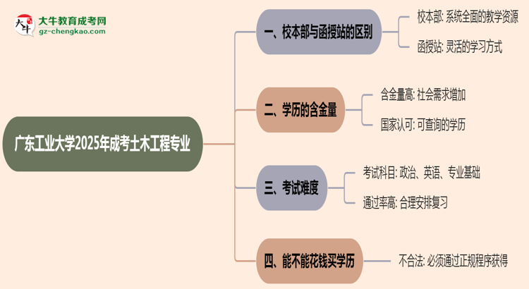 廣東工業(yè)大學(xué)2025年成考土木工程專業(yè)校本部和函授站哪個更好？思維導(dǎo)圖