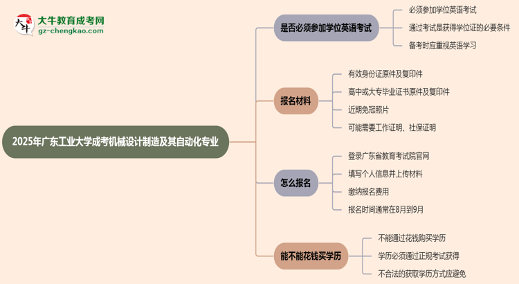 2025年廣東工業(yè)大學(xué)成考機械設(shè)計制造及其自動化專業(yè)要考學(xué)位英語嗎？思維導(dǎo)圖