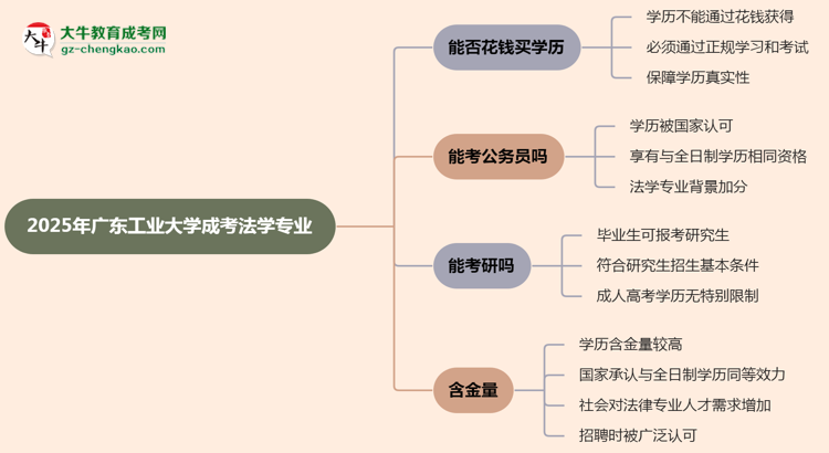 【圖文】2025年廣東工業(yè)大學成考法學專業(yè)學歷花錢能買到嗎？