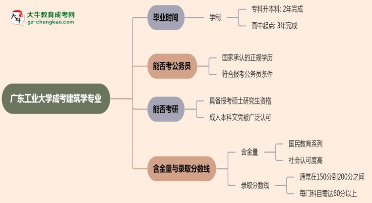 廣東工業(yè)大學成考建筑學專業(yè)需多久完成并拿證？（2025年新）思維導圖