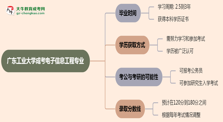 廣東工業(yè)大學(xué)成考電子信息工程專業(yè)需多久完成并拿證？（2025年新）思維導(dǎo)圖