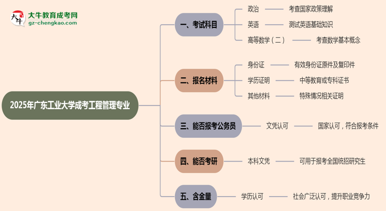 2025年廣東工業(yè)大學成考工程管理專業(yè)入學考試科目有哪些？思維導圖