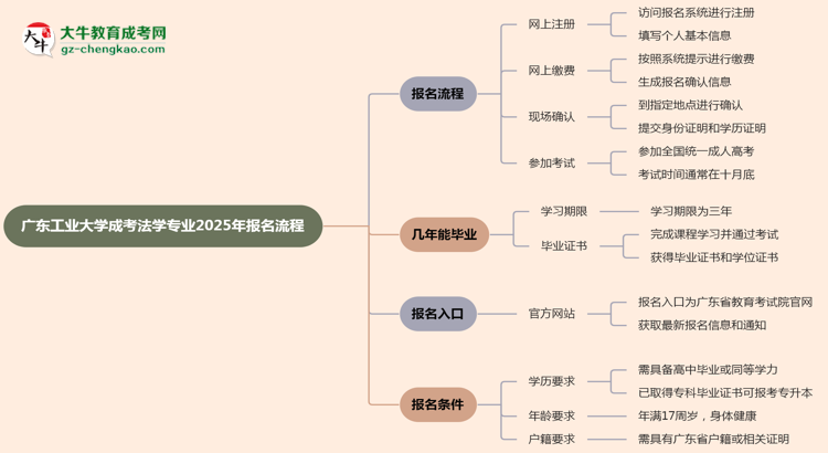 廣東工業(yè)大學(xué)成考法學(xué)專業(yè)2025年報(bào)名流程思維導(dǎo)圖