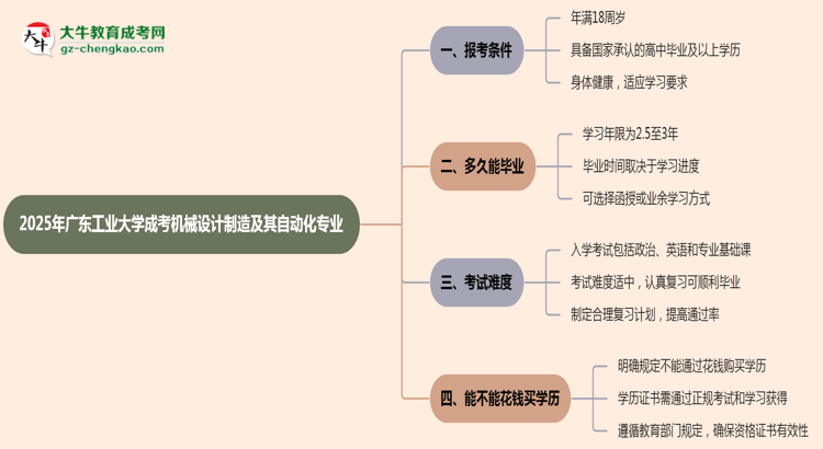 廣東工業(yè)大學(xué)2025年成考機(jī)械設(shè)計制造及其自動化專業(yè)報考條件是什么