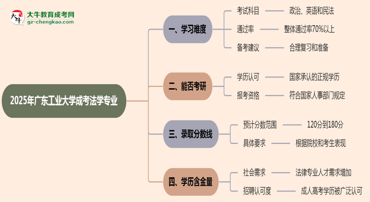 2025年廣東工業(yè)大學(xué)成考法學(xué)專業(yè)難不難？思維導(dǎo)圖