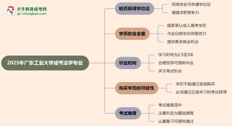 2025年廣東工業(yè)大學(xué)成考法學(xué)專業(yè)能拿學(xué)位證嗎？思維導(dǎo)圖