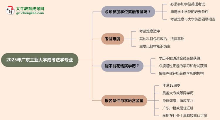 2025年廣東工業(yè)大學成考法學專業(yè)要考學位英語嗎？思維導圖