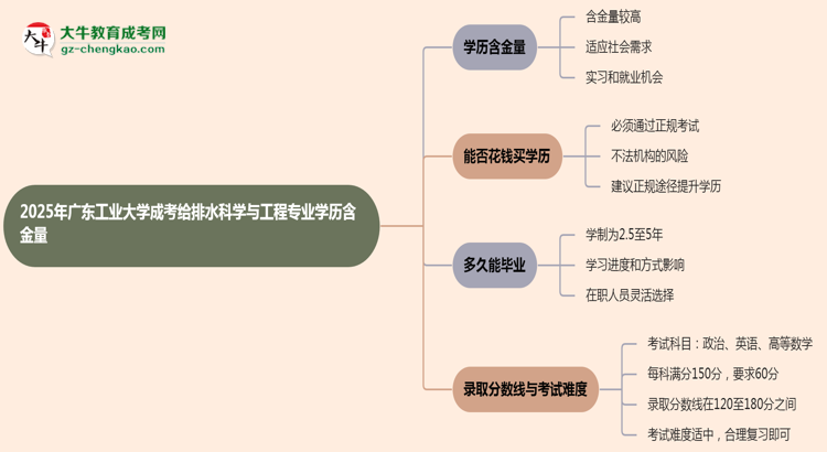 2025年廣東工業(yè)大學成考給排水科學與工程專業(yè)學歷的含金量怎么樣？思維導圖