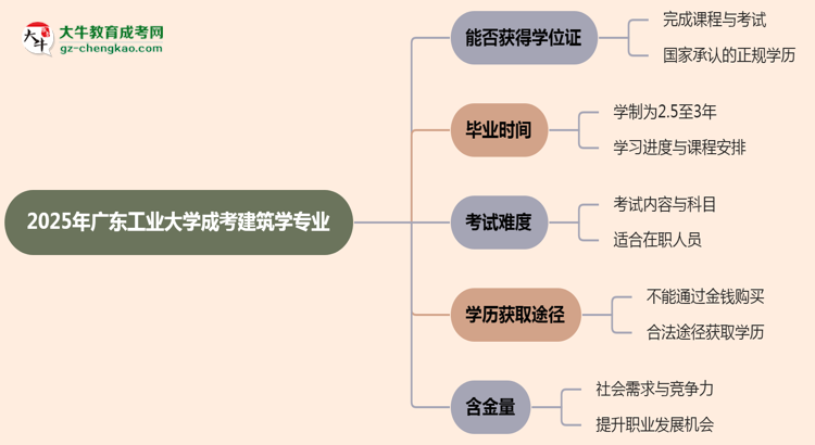 2025年廣東工業(yè)大學(xué)成考建筑學(xué)專業(yè)能拿學(xué)位證嗎？思維導(dǎo)圖