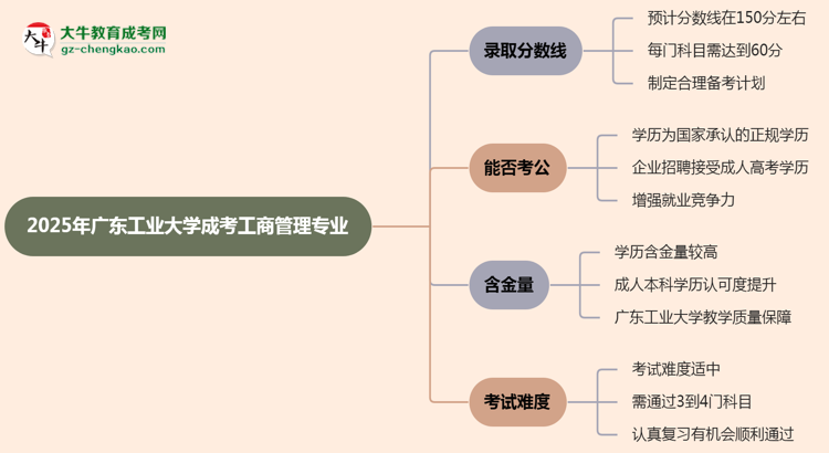 2025年廣東工業(yè)大學成考工商管理專業(yè)錄取分數(shù)線是多少？思維導(dǎo)圖