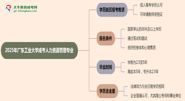 2025年廣東工業(yè)大學(xué)成考人力資源管理專業(yè)學(xué)歷能報(bào)考教資嗎？思維導(dǎo)圖