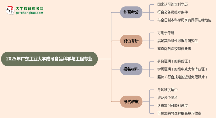 廣東工業(yè)大學(xué)2025年成考食品科學(xué)與工程專業(yè)學(xué)歷能考公嗎？思維導(dǎo)圖