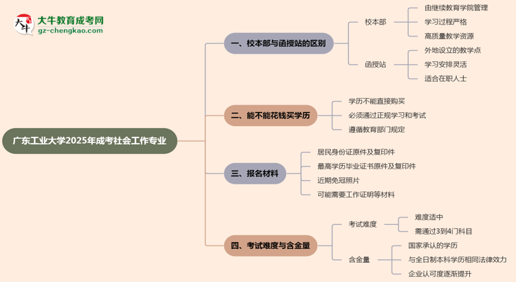 廣東工業(yè)大學2025年成考社會工作專業(yè)校本部和函授站哪個更好？思維導圖